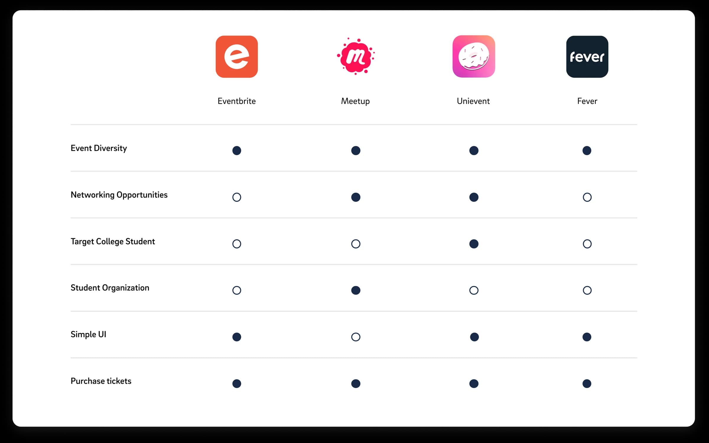 Project comparison of Eventbrite, Meetup, Unievent, and Fever