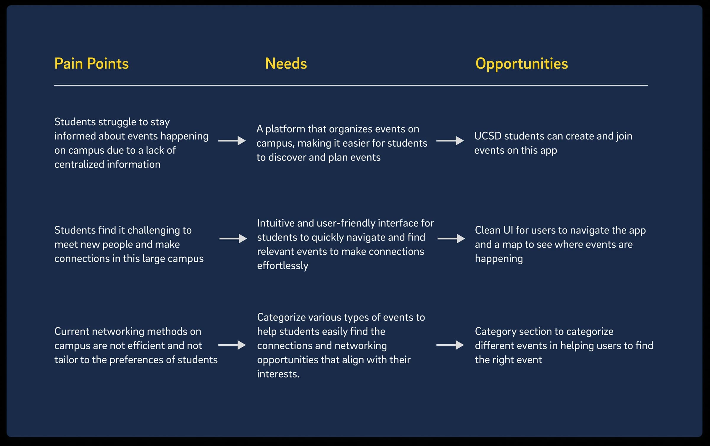 Synthesis connecting campus event pain points to user needs and feature opportunities
